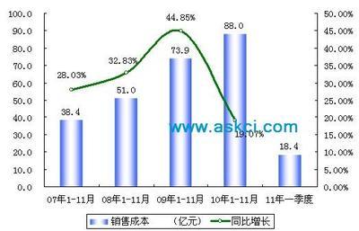 石棉制品_2007-2011年中国石棉制品制造行业销售成本增长趋势图_中商情报网